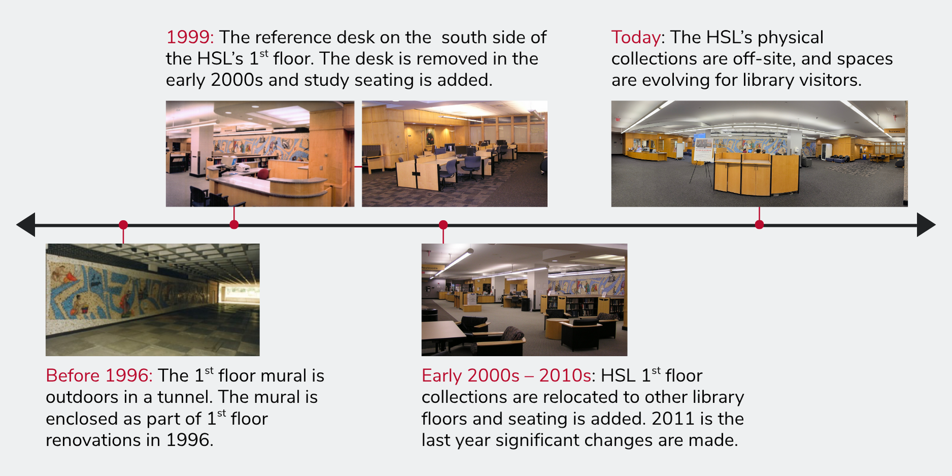 Timeline showing the history of renovations for the HSL's 1st floor. Details are described in the text above the image.