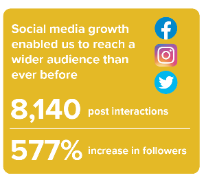 An image showing some social media metrics